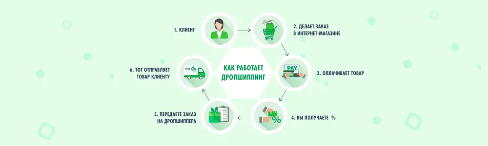 дропшипинг apple техника